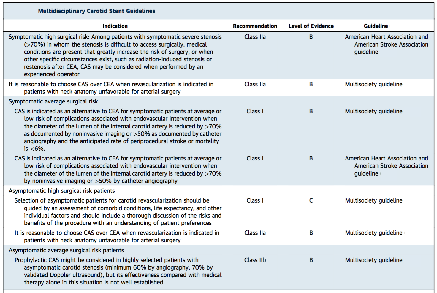 carotid-stenting-vs-endarterectomy-american-college-of-cardiology